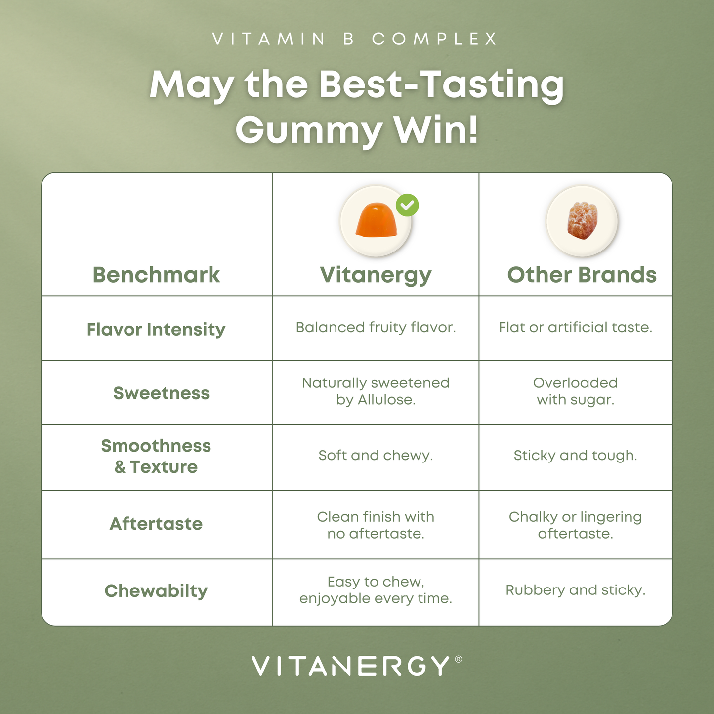 Vitanergy Sugar-Free B Complex Gummies | 7 Essential B Vitamins + Iron | Energy, Immunity & Prenatal Support | Great Taste, No Aftertaste | Made in USA | 60 Count